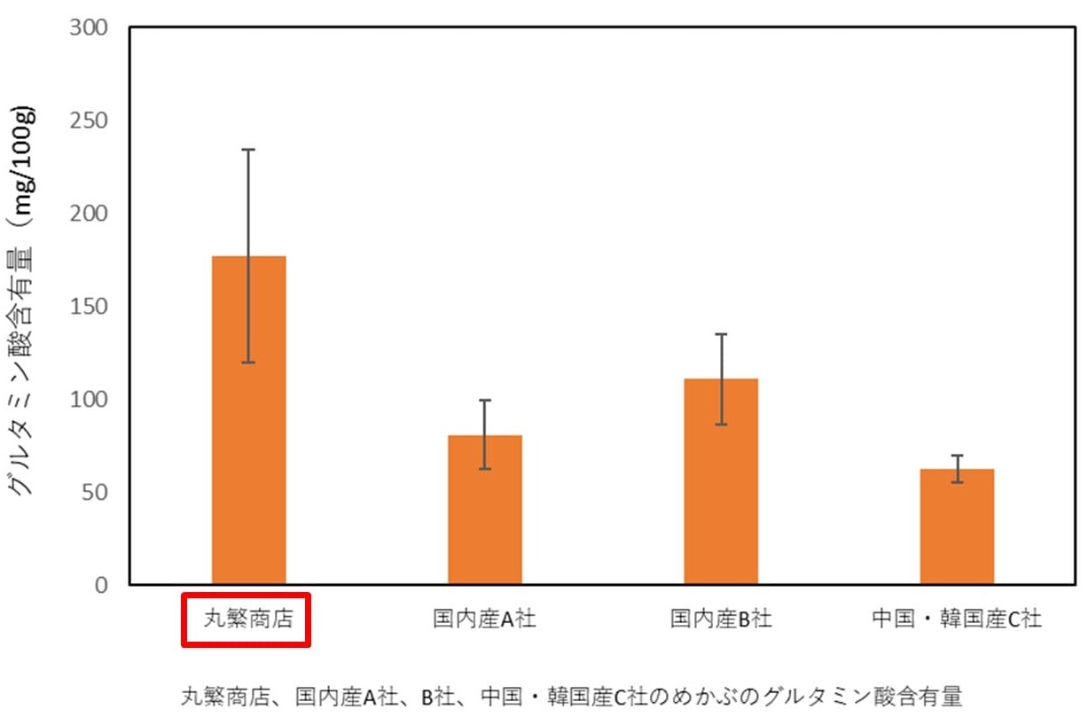 ユーザーレビューでの高評価の理由を成分分析で解明