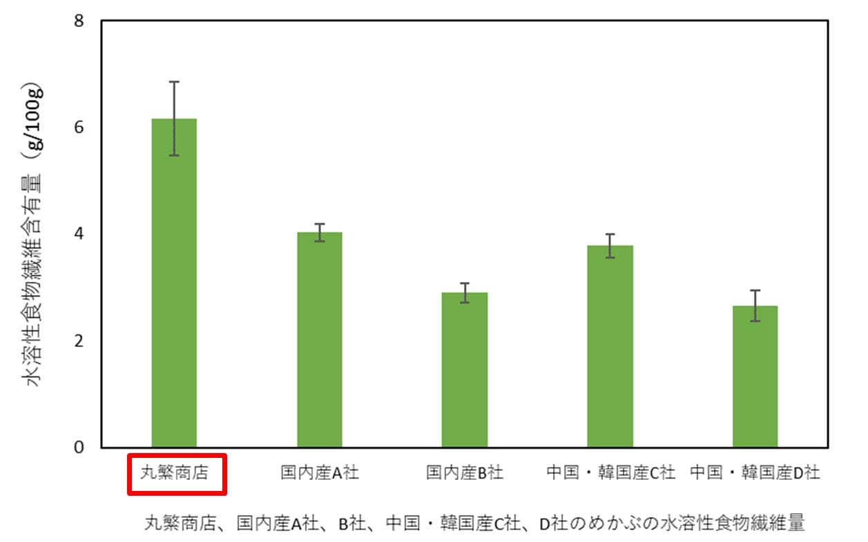 栄養・機能性成分の分析：水溶性食物繊維