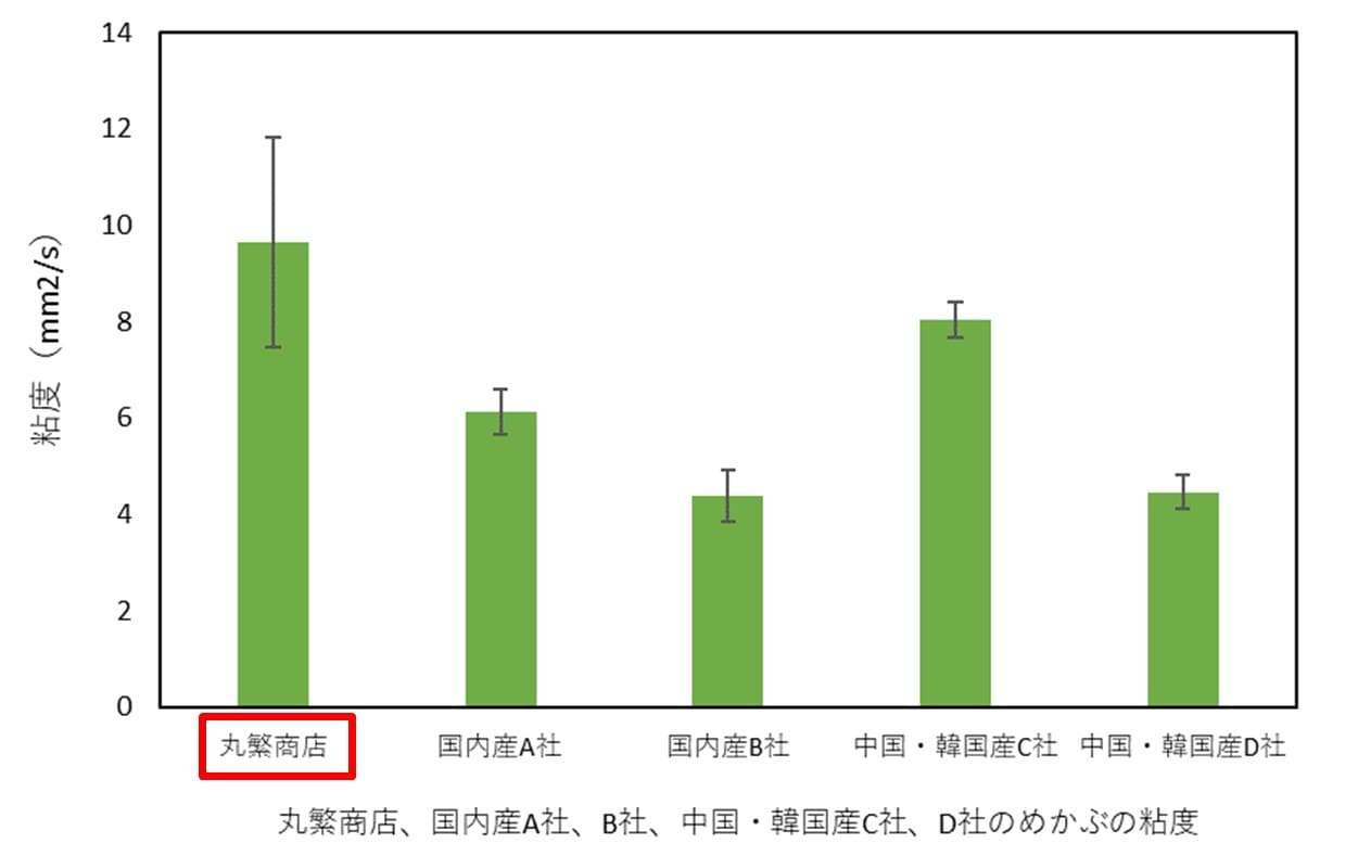 粘度の分析：食感