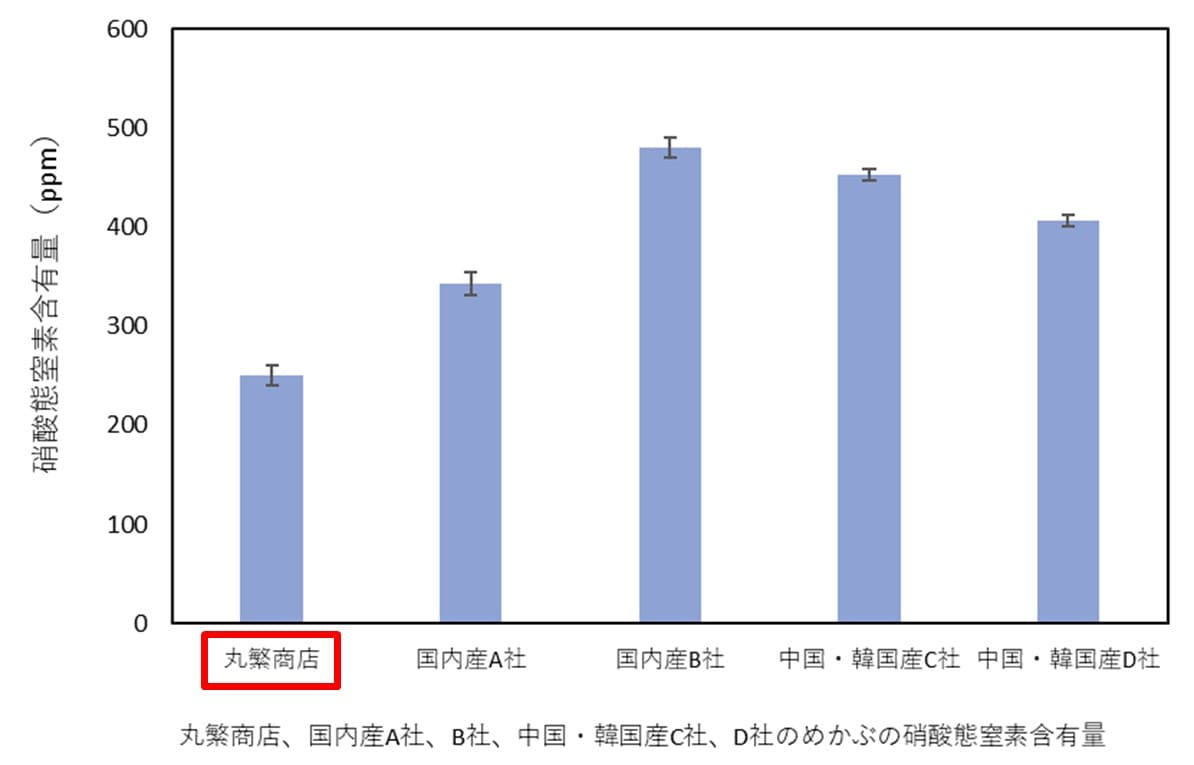 えぐみの分析：硝酸態窒素