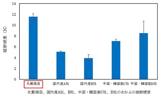 食感の分析：破断強度